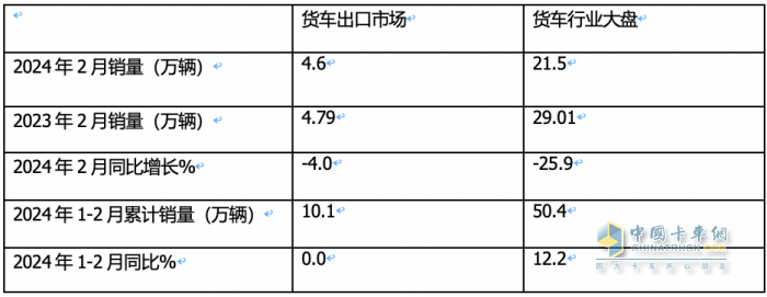 出口4.6萬(wàn)輛降4%中卡領(lǐng)漲，墨西哥\俄羅斯 \智利居前三