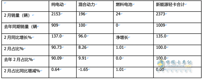 2月新能源輕卡：同比翻倍增銷量創(chuàng)新高FCV領漲, 遠程\東風\濰柴新能源居前三