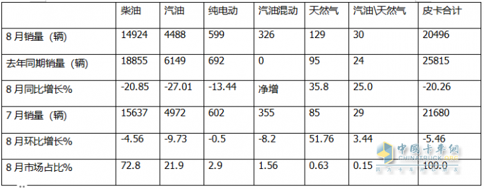 8月皮卡終端：同環(huán)比“雙降”遇冷，長城\江鈴\鄭州日產(chǎn)居前三，長安領(lǐng)漲；新能源皮卡雷達(dá)奪冠