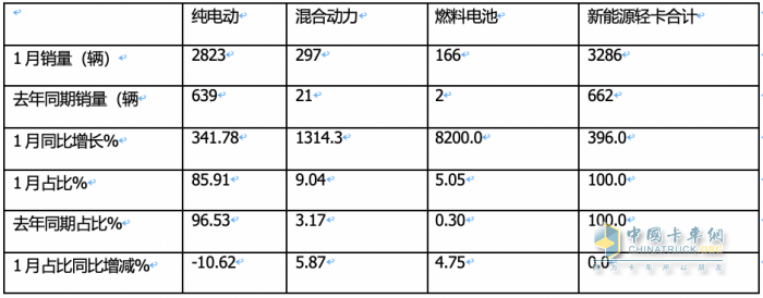 1月新能源輕卡：銷3286輛暴增4倍混動領(lǐng)漲, 遠程\重汽\宇通居前三