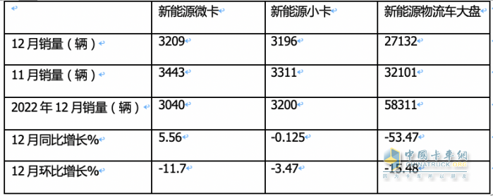 2023年新能源微卡\小卡：同比“11連漲“，開(kāi)啟高速增長(zhǎng)模式