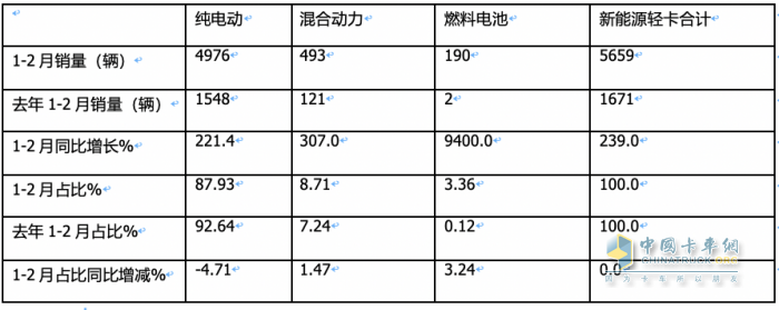 2月新能源輕卡：同比翻倍增銷量創(chuàng)新高FCV領漲, 遠程\東風\濰柴新能源居前三