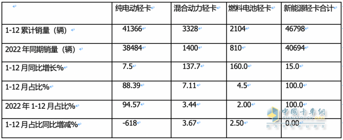 2023新能源輕卡：銷4.68萬輛增15%， 遠(yuǎn)程超萬輛強(qiáng)勢(shì)奪冠，東風(fēng)\福田分列二三