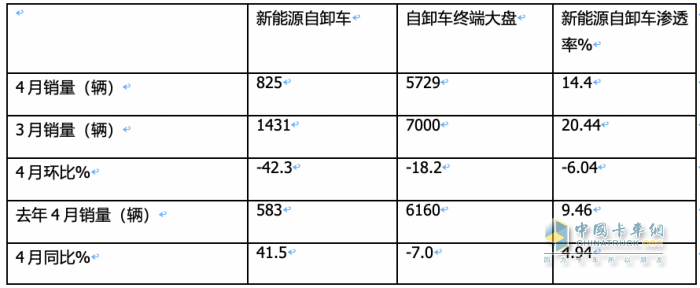 前4月新能源自卸車：銷3376輛增106%，重汽\徐工\三一居前三，陜汽領(lǐng)漲