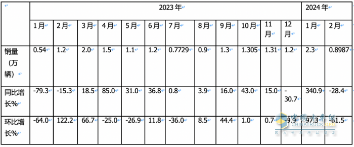 2月載貨車：銷量創(chuàng)近8月新低； 東商重回第一； 解放\重汽爭第二；陜汽亮眼