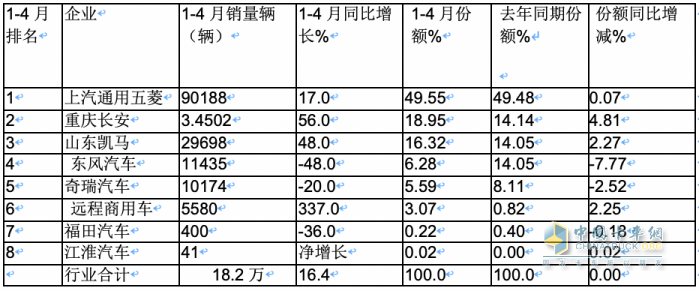 4月微卡：銷5.9萬輛降4%，新能源增6成亮眼 五菱霸榜，遠(yuǎn)程暴漲5倍