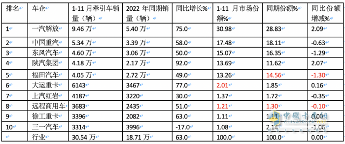 2023年1-11月牽引車終端市場：實(shí)銷30.54萬燃?xì)忸惐q352%，解放\重汽\東風(fēng)居前三 陜汽領(lǐng)漲?