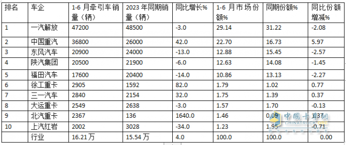 2024上半年牽引車終端： 實銷16.21萬輛增4%，解放\\重汽\\東風居前三，北汽領(lǐng)漲