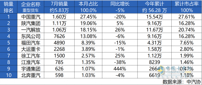 中國重汽7月逆勢領跑，衛(wèi)冕銷冠再續(xù)榮耀