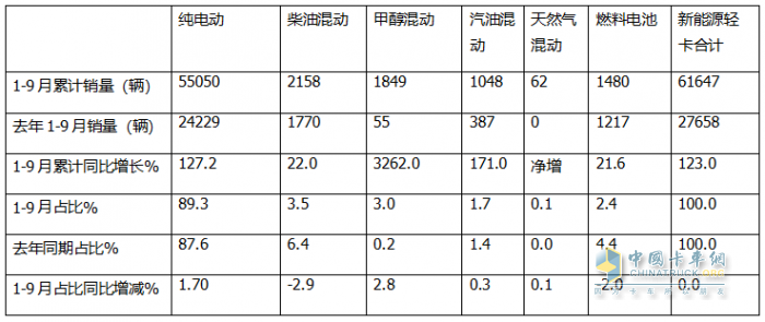 9月新能源輕卡：銷量近萬輛“金九”坐實！ 遠程\福田\宇通居前三；陜汽增11倍領漲