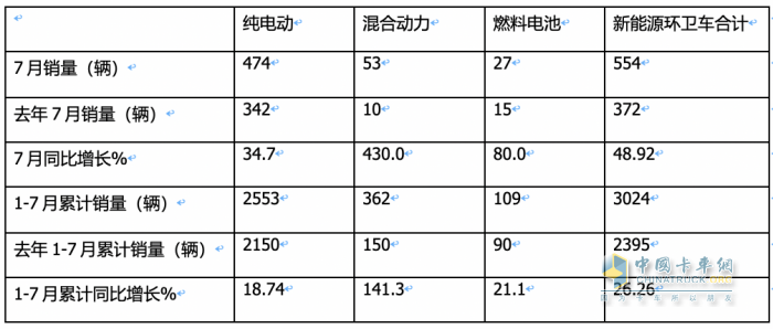 7月新能源環(huán)衛(wèi)車：同環(huán)比“雙增”銷量創(chuàng)新高，混動領漲