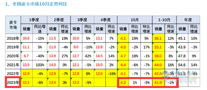 10月皮卡：銷4.2萬輛增1%出口創(chuàng)新高；長城\江淮\江鈴居前三   