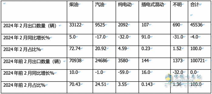 出口4.6萬(wàn)輛降4%中卡領(lǐng)漲，墨西哥\俄羅斯 \智利居前三