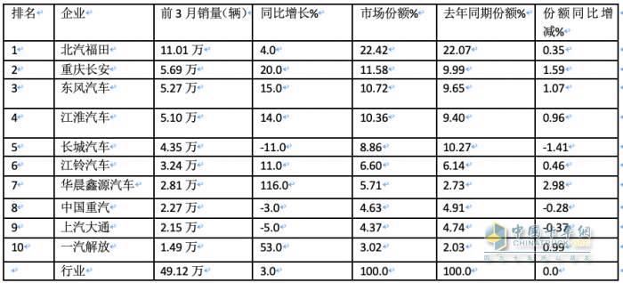 3月輕卡：銷(xiāo)20.98萬(wàn)微增，福田超5萬(wàn)霸榜，東風(fēng)\長(zhǎng)安均超2萬(wàn)分列二三