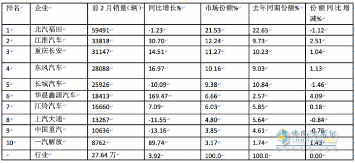 2月輕卡：銷11.4萬(wàn)輛同環(huán)比”雙跌”，福田/江淮/長(zhǎng)安居前三，鑫源領(lǐng)漲