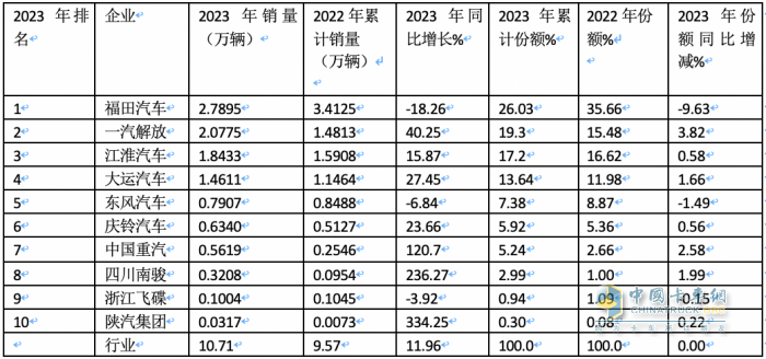 2023年中卡市場(chǎng)特征盤(pán)點(diǎn)分析：演繹“3連降9連漲”，福田\解放\江淮居前三，陜汽領(lǐng)漲?