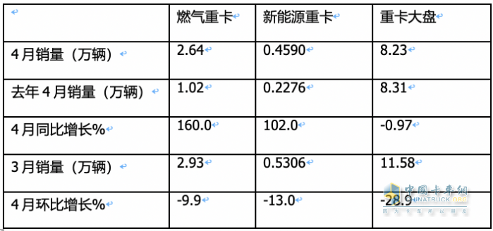 4月燃?xì)庵乜ǎ轰N2.6萬輛增1.6倍，解放\重汽分獲冠亞軍，東風(fēng)\陜汽爭第三