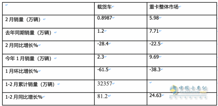 2月載貨車：銷量創(chuàng)近8月新低； 東商重回第一； 解放\重汽爭第二；陜汽亮眼