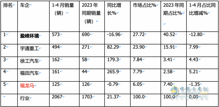 1-4月新能源環(huán)衛(wèi)車(chē)：銷(xiāo)2067輛演繹“11連漲” ，盈峰環(huán)境、宇通、徐工居前三