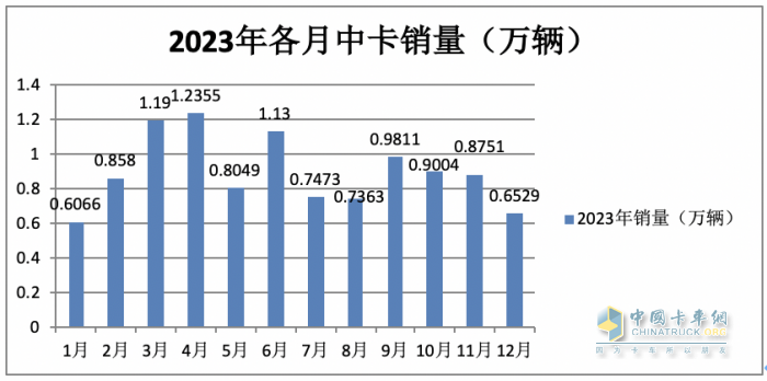 2023年中卡市場(chǎng)特征盤(pán)點(diǎn)分析：演繹“3連降9連漲”，福田\解放\江淮居前三，陜汽領(lǐng)漲?