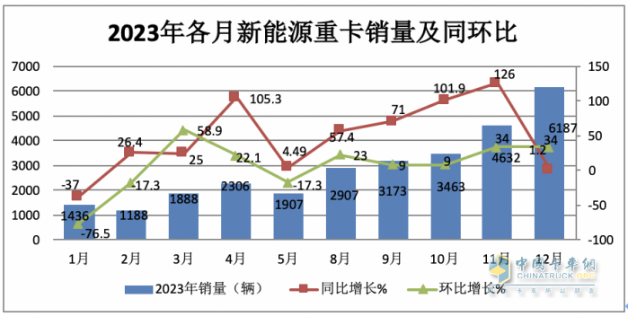 2023年12月新能源重卡銷6187輛創(chuàng)歷史新高，全年銷34257輛增36%