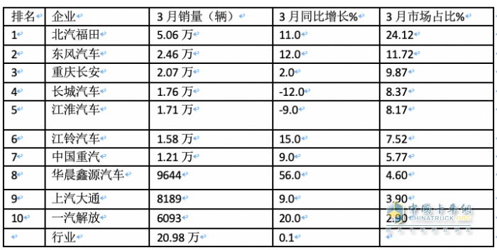 3月輕卡：銷(xiāo)20.98萬(wàn)微增，福田超5萬(wàn)霸榜，東風(fēng)\長(zhǎng)安均超2萬(wàn)分列二三