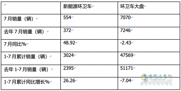 7月新能源環(huán)衛(wèi)車：同環(huán)比“雙增”銷量創(chuàng)新高，混動領漲