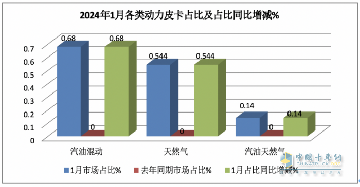 1月皮卡終端：實(shí)銷2.6萬(wàn)輛增5%，長(zhǎng)城領(lǐng)跑，江鈴緊跟；吉利雷達(dá)暴漲