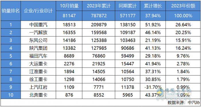 中國重汽