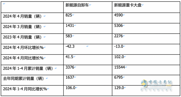 前4月新能源自卸車：銷3376輛增106%，重汽\徐工\三一居前三，陜汽領(lǐng)漲