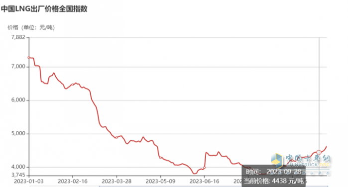 2023年9月燃氣重卡終端市場特點：暴漲7.43倍銷量創(chuàng)新高，解放奪冠 重汽、東風爭第二