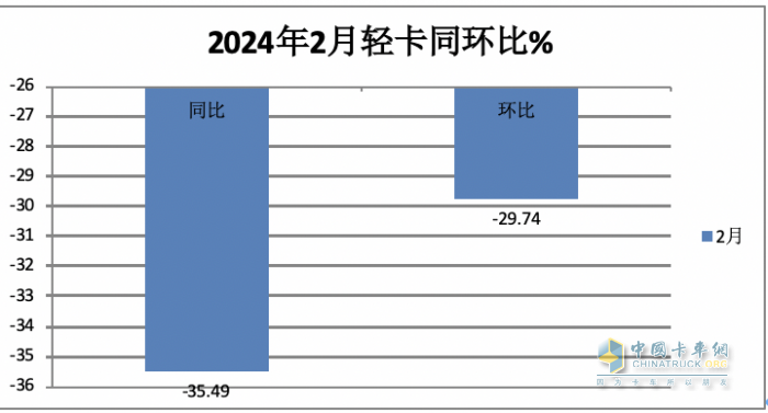 2月輕卡：銷11.4萬(wàn)輛同環(huán)比”雙跌”，福田/江淮/長(zhǎng)安居前三，鑫源領(lǐng)漲