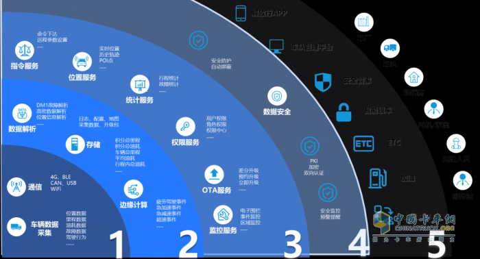 行業(yè)唯一！解放“車聯(lián)網(wǎng)大數(shù)據(jù)云腦平臺”獲國家級大獎