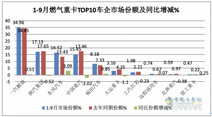 2023年9月燃氣重卡終端市場特點：暴漲7.43倍銷量創(chuàng)新高，解放奪冠 重汽、東風爭第二