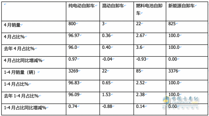 前4月新能源自卸車：銷3376輛增106%，重汽\徐工\三一居前三，陜汽領(lǐng)漲