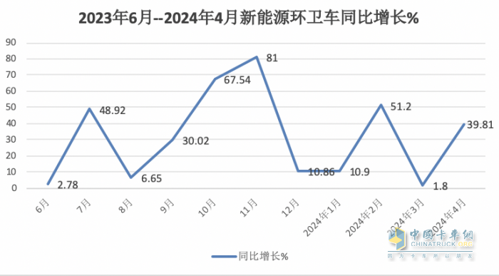 1-4月新能源環(huán)衛(wèi)車(chē)：銷(xiāo)2067輛演繹“11連漲” ，盈峰環(huán)境、宇通、徐工居前三