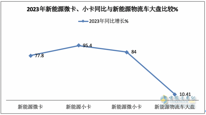 2023年新能源微卡\小卡：同比“11連漲“，開(kāi)啟高速增長(zhǎng)模式