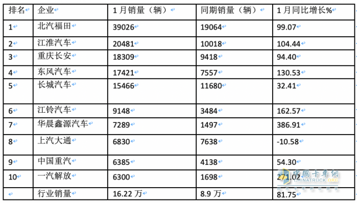 2024年1月輕卡市場特點簡析：銷16.22萬輛居近10年同期第二，福田/江淮/長安居前三