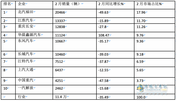 2月輕卡：銷11.4萬(wàn)輛同環(huán)比”雙跌”，福田/江淮/長(zhǎng)安居前三，鑫源領(lǐng)漲