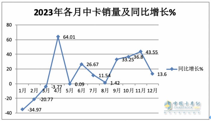 2023年中卡市場(chǎng)特征盤(pán)點(diǎn)分析：演繹“3連降9連漲”，福田\解放\江淮居前三，陜汽領(lǐng)漲?