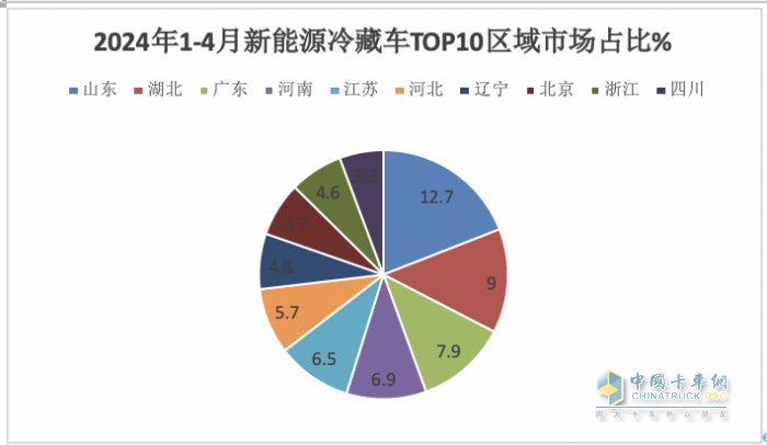 2024年前4月新能源冷藏車：累銷2298輛增176%，輕卡類車型占主體，混動(dòng)“風(fēng)頭最勁”