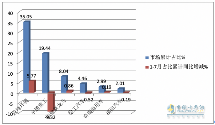 7月新能源環(huán)衛(wèi)車：同環(huán)比“雙增”銷量創(chuàng)新高，混動領漲