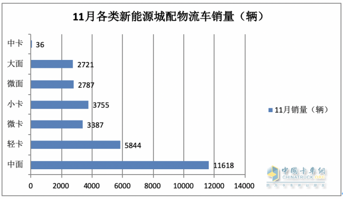 11月新能源城配物流車: 小卡領(lǐng)漲， 暢銷車型\配套電池TOP10花落誰家？