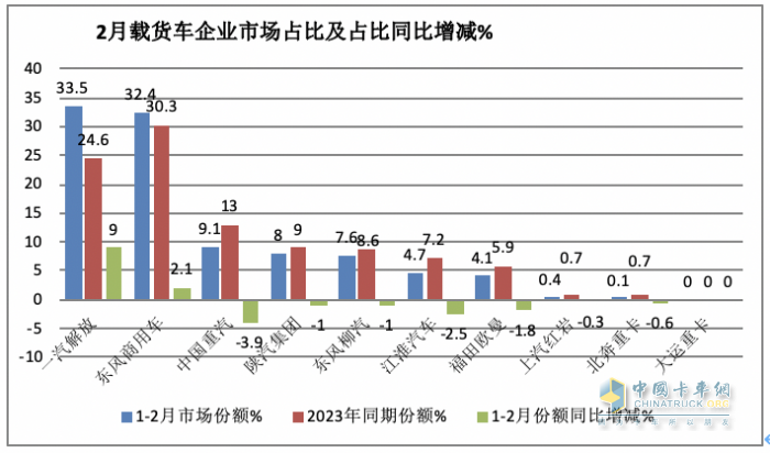 2月載貨車：銷量創(chuàng)近8月新低； 東商重回第一； 解放\重汽爭第二；陜汽亮眼