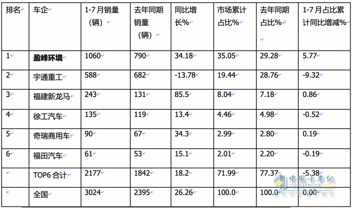 7月新能源環(huán)衛(wèi)車：同環(huán)比“雙增”銷量創(chuàng)新高，混動領漲