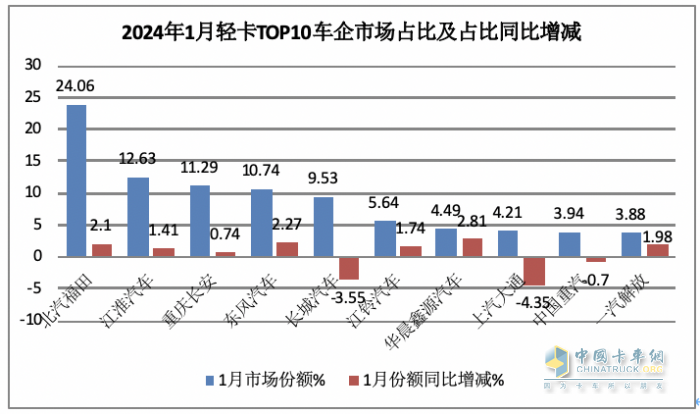 2024年1月輕卡市場特點簡析：銷16.22萬輛居近10年同期第二，福田/江淮/長安居前三