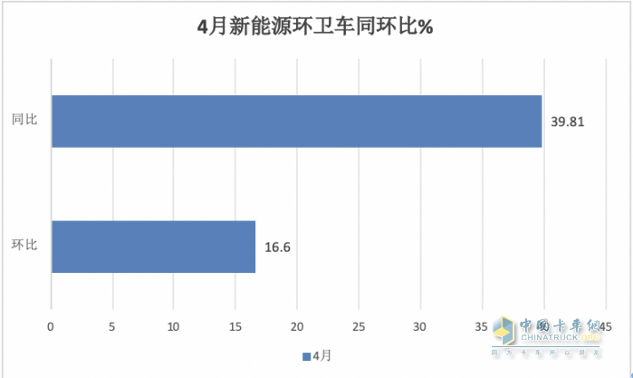 1-4月新能源環(huán)衛(wèi)車(chē)：銷(xiāo)2067輛演繹“11連漲” ，盈峰環(huán)境、宇通、徐工居前三