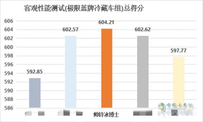 帥鈴冰博士冷藏車在商用車六大客觀性能測試中行業(yè)第一