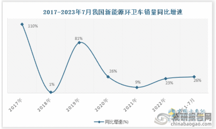 7月新能源環(huán)衛(wèi)車：同環(huán)比“雙增”銷量創(chuàng)新高，混動領漲