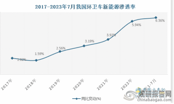 7月新能源環(huán)衛(wèi)車：同環(huán)比“雙增”銷量創(chuàng)新高，混動領漲